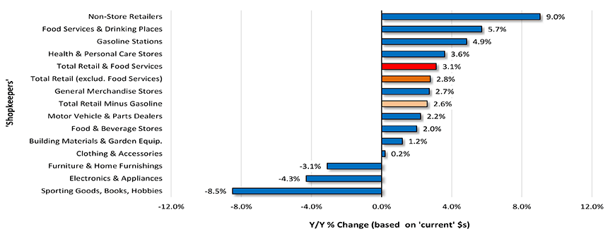 U.S. Retail Sales, Year over Year (Y/Y) − April 2019 Chart