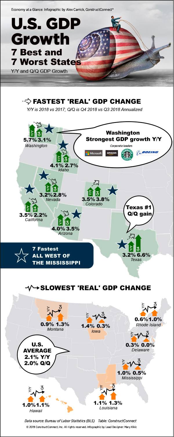 Infographic: U.S. GDP Growth - 7 Best and 7 Worst States