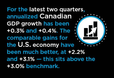 In Q1, U.S. GDP Growth Surged While Canada’s Fell Further Behind Graphic