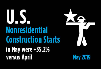 Construction Starts Settled into More Normal Pattern in April, +3% M/M Graphic