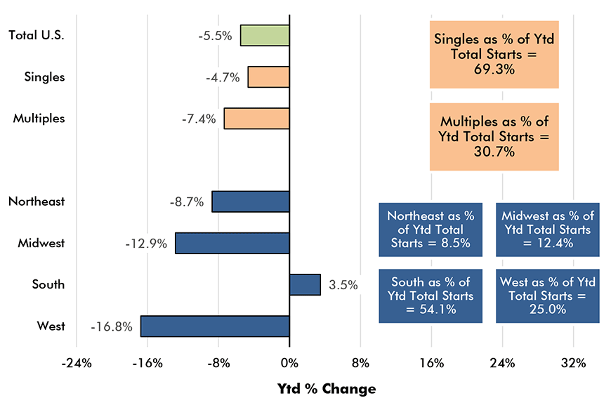 U.S. Housing Starts Jan-May 2019 vs Jan-May 2018 % Change Chart