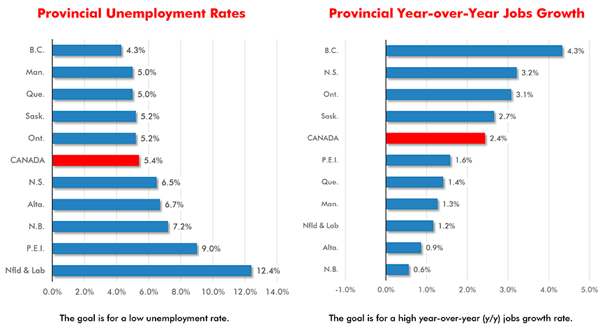Canada's Labour Market - May 2019 Chart
