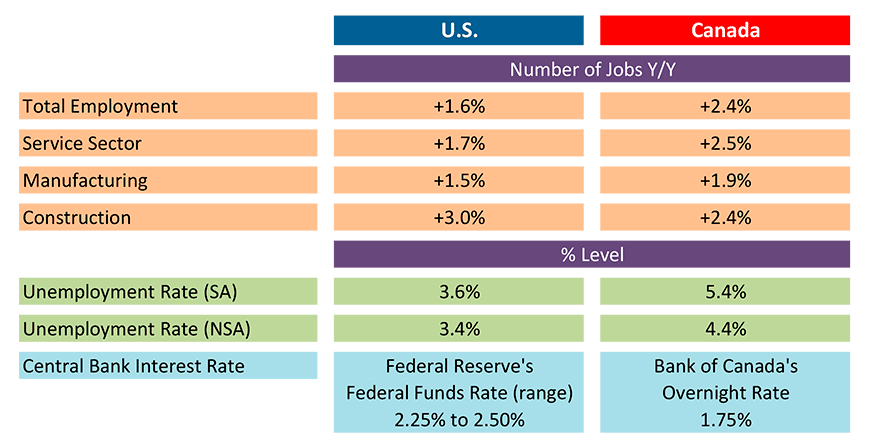 U.S. and Canadian Jobs Markets − May, 2019 Chart