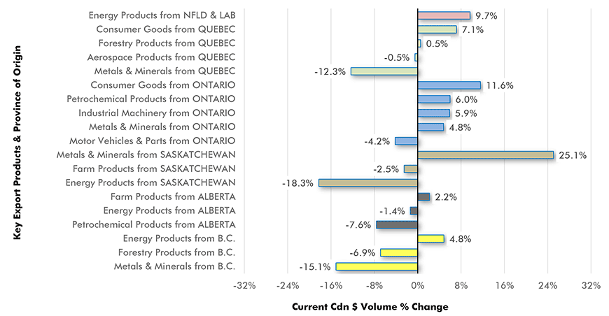 Canada's Key Export Product Sales by Province Ytd − Jan-Apr 2019 vs Jan-Apr 2018 Chart