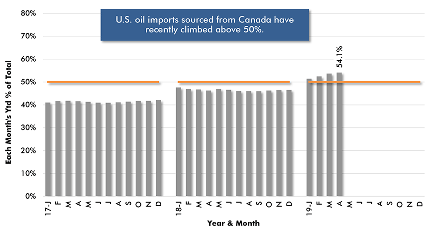 U.S. Oil Imports (Barrels) Sourced from Canada − 
Each Month's Year-to-Date % of Total Chart