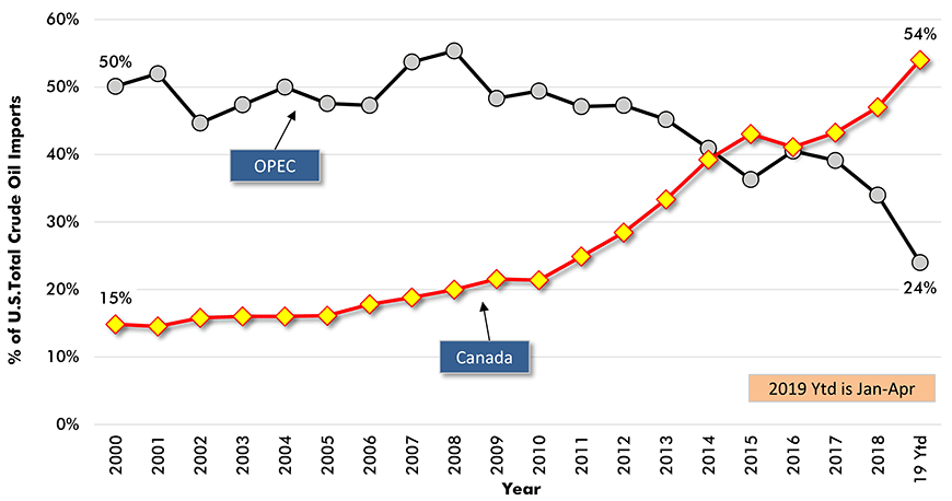 Shares of U.S. Total Oil Imports (Barrels) Sourced from OPEC and Canada Chart
