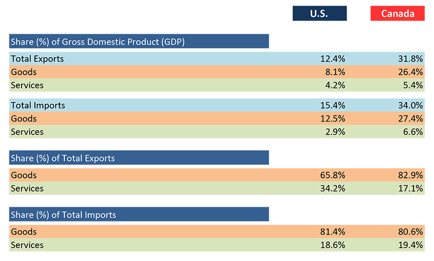 Relative Importance of Foreign Trade, U.S. and Canada − 2018 Table