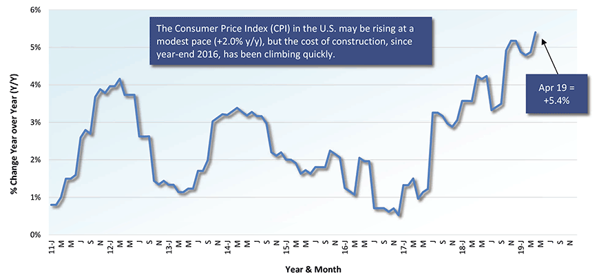 Final Demand Construction − U.S. Producer Price Index (PPI)