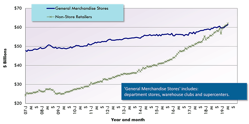 U.S. Monthly Sales by General Merchandise Stores vs
Non-Store Retailers (i.e., Internet Platforms & Auctions)  Chart
