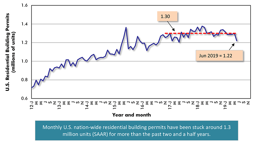 U.S. Monthly Residential Building Permits
(seasonally adjusted at annual rates - SAAR) Chart