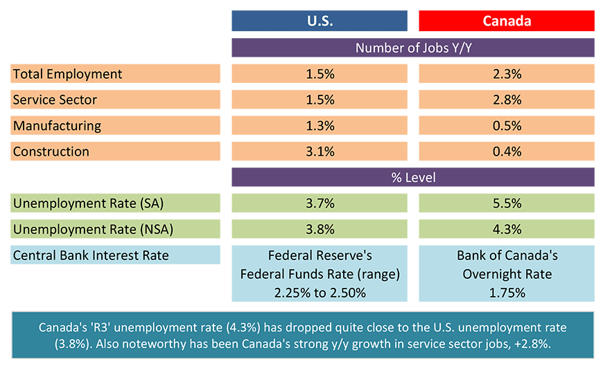 U.S. and Canadian Jobs Markets - June 2019 Table