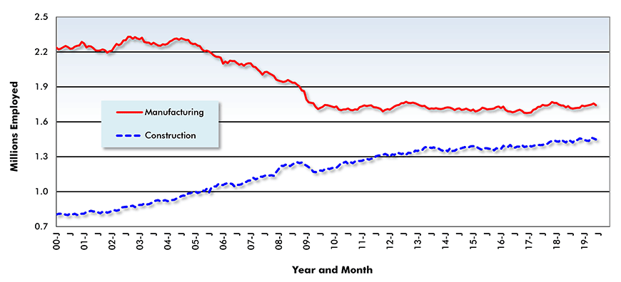 Manufacturing vs Construction Employment in Canada Chart
