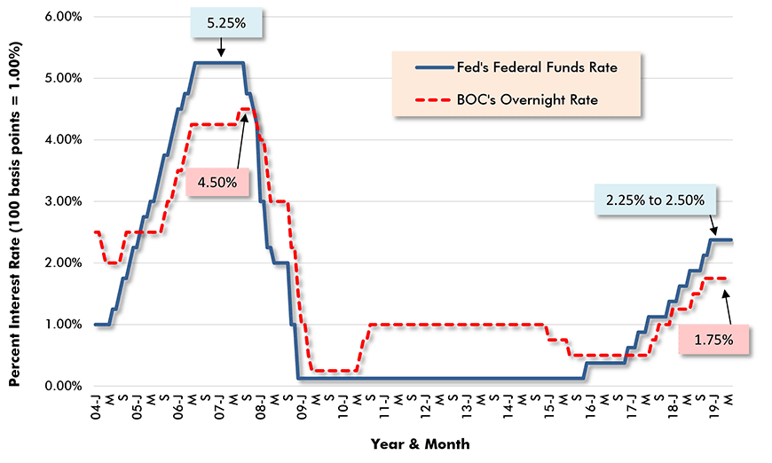 Central Bank Key Policy-Setting Interest Rates − 
Federal Reserve's Federal Funds Rate & Bank of Canada's Overnight Rate Chart