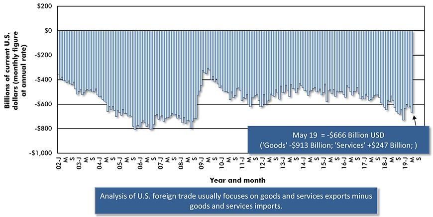 United States' Foreign Trade: Goods and Services Balance − May 2019 Chart