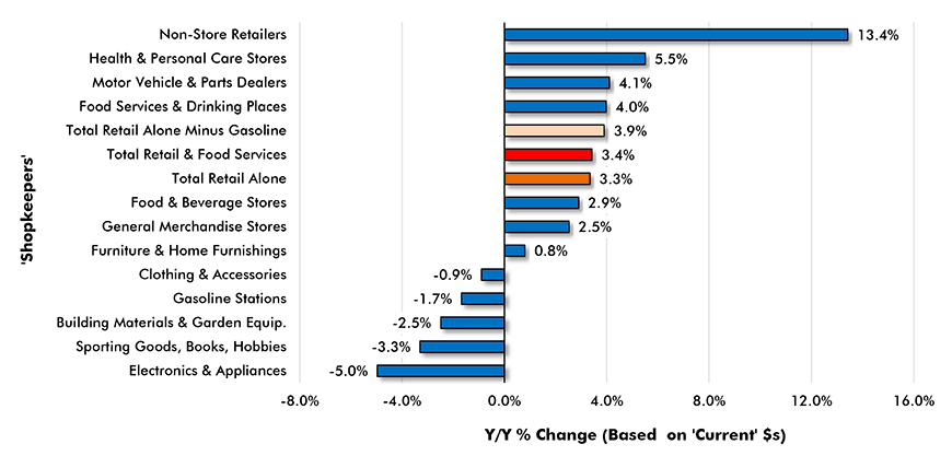 U.S. Retail Sales, Year over Year (Y/Y) − June 2019 Chart