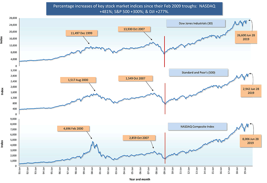U.S. Stock Markets − Jun 28 2019 Closings Chart