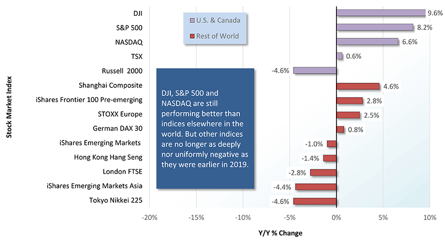 Stock Market Performances: U.S. & Canada vs Rest of World Year over Year as of Month-end Closings, Jun 2019 Chart